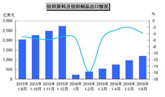 2015年1月至2016年6月中國(guó)紡織原料及制品出口態(tài)勢(shì)分析