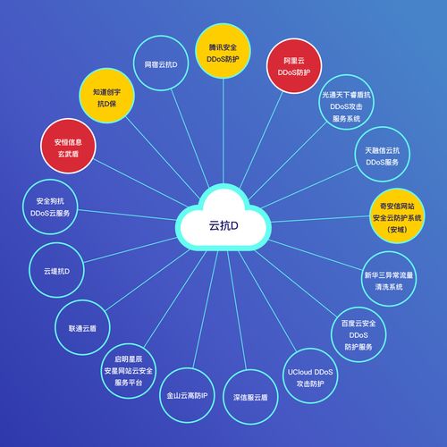 云抗DDoS 數(shù)據(jù)服務(wù)驅(qū)動下的廠商產(chǎn)品競合力云圖解析